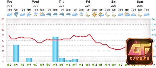 Foreca Weather hiện thị thông tin dạng biểu đồ