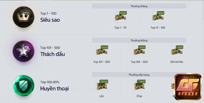 Hệ thống xếp hạng của của Game FIFA Football