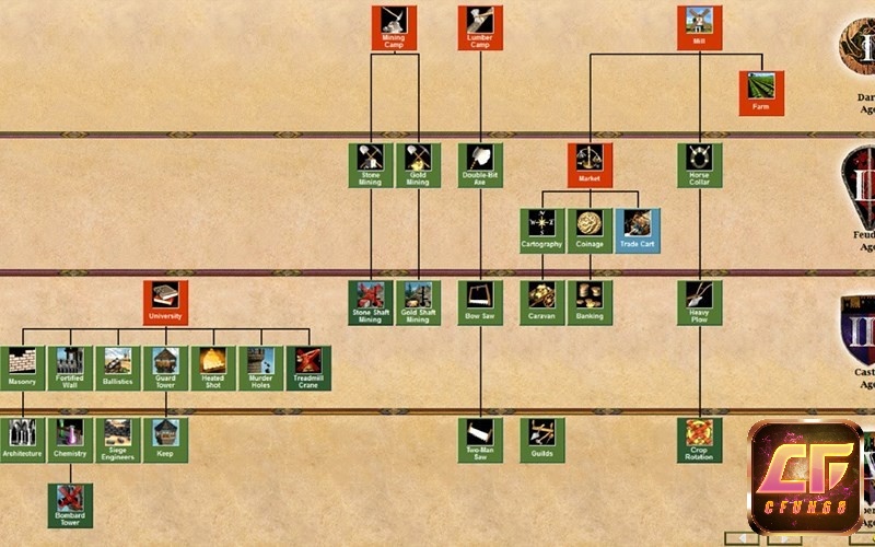 Bảng công nghệ trong game