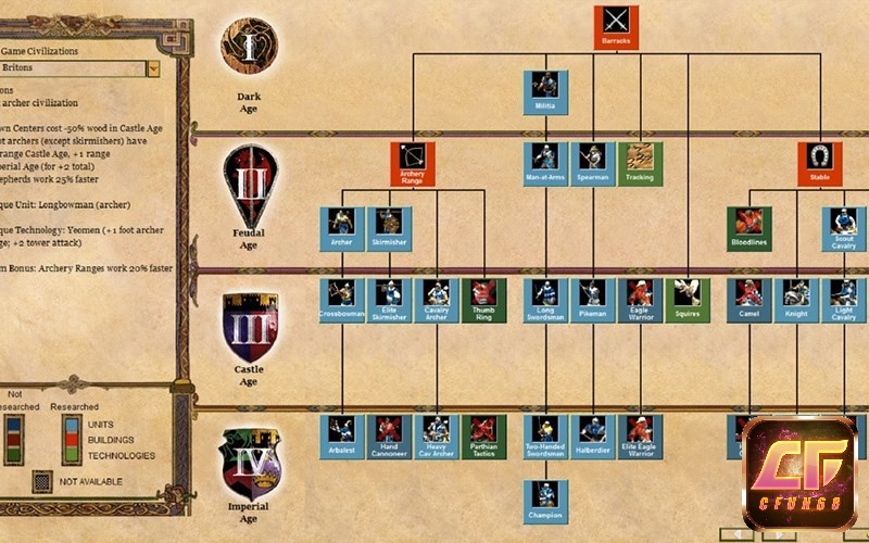 Các thời kỳ trong game Age of Empires II