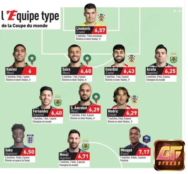 Đội hình xuất sắc nhất World Cup 2022: Vinh danh Messi và Mbappe