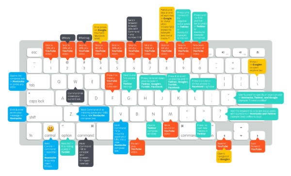 Các phím tắt Macbook đơn giản và thông dụng nhất hiện nay