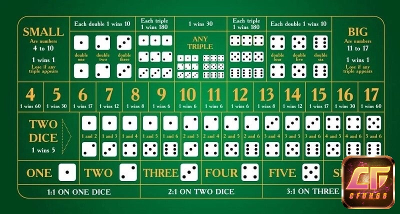 Người chơi cần nắm rõ quy tắc Tài – Xỉu và đặc biệt là tình huống bộ ba đồng nhất để hiểu cách tính xúc xắc Tài Xỉu chuẩn xác.