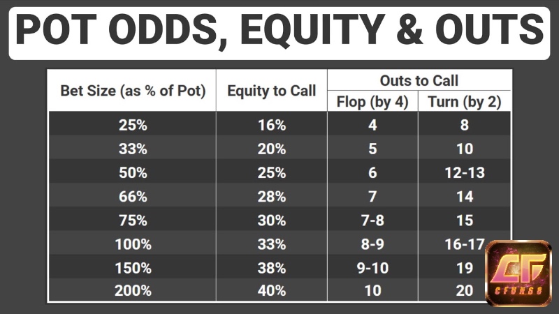 Phân tích pot odds và equity giúp đưa ra các quyết định tối ưu về mặt xác suất và lợi nhuận.