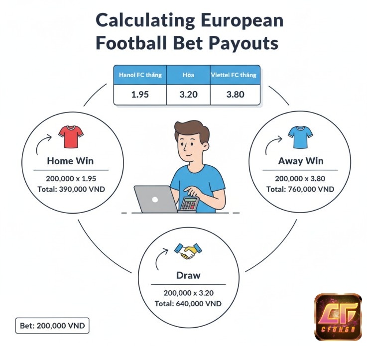Người cá cược tính toán tiền thắng cược từ kèo châu Âu cho các lựa chọn thắng, hòa, thua