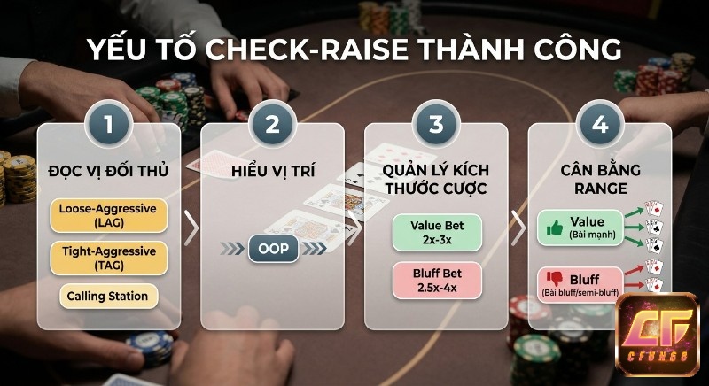 Checklist 4 yếu tố cần thiết để check-raise thành công: đọc vị đối thủ (LAG, TAG), vị trí OOP, quản lý kích thước cược và cân bằng range.