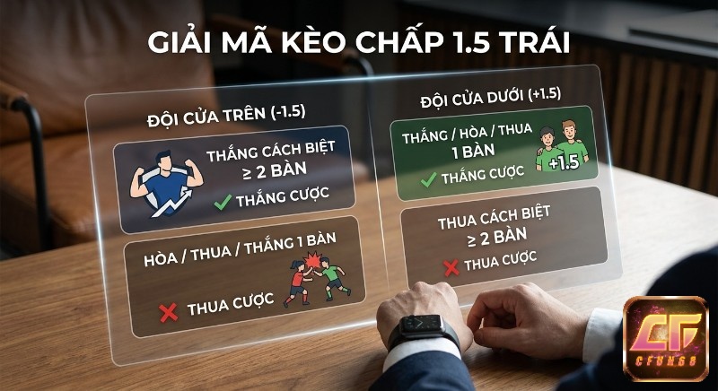 Bảng giải mã kèo chấp 1.5 là gì, hướng dẫn chi tiết cách tính thắng thua cho đội cửa trên và đội cửa dưới