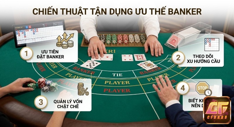 Tổng quan 4 chiến thuật tận dụng ưu thế Banker Baccarat: ưu tiên cược, theo dõi cầu, quản lý vốn, biết dừng đúng lúc