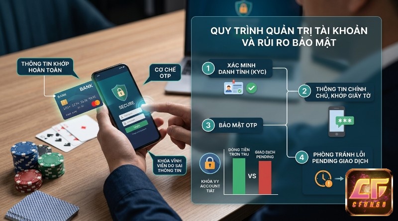 Quy trình quản trị tài khoản và rủi ro bảo mật với 4 bước: xác minh danh tính KYC, thông tin chính chủ khớp giấy tờ, bảo mật OTP, phòng tránh lỗi pending giao dịch, đảm bảo dòng tiền trơn tru