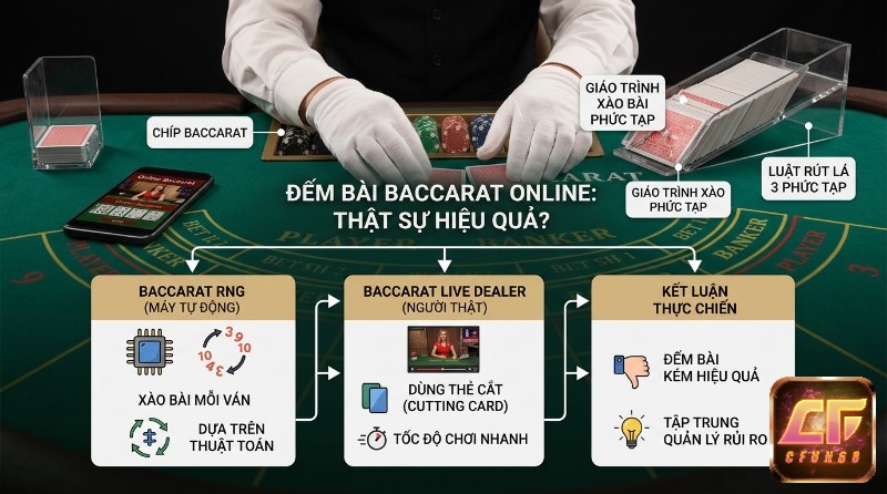 Cách đếm bài trong Baccarat online không hiệu quả do RNG xào bài mỗi ván, live dealer dùng thẻ cắt, tốc độ nhanh, cần tập trung quản lý rủi ro