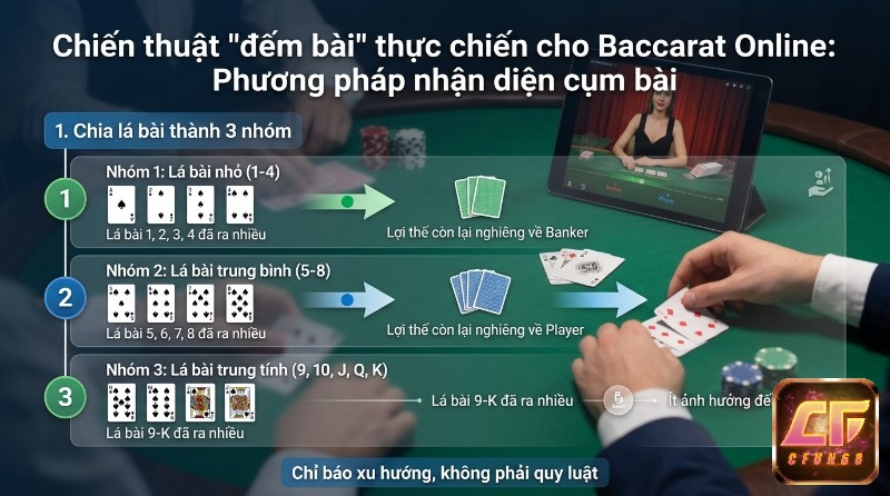 Chiến thuật đếm bài Baccarat Online, nhận diện cụm bài chia lá bài,: nhỏ (1-4) lợi thế Banker, trung bình (5-8) lợi thế Player, trung tính (9-K) ít ảnh hưởng