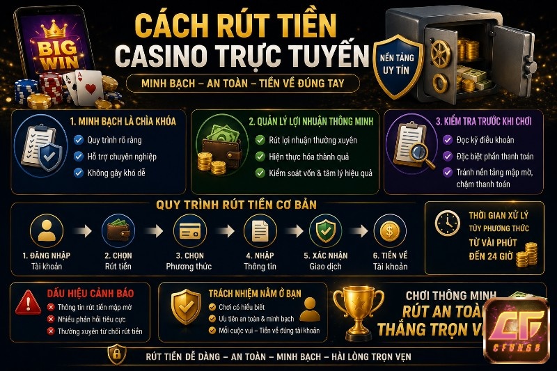 Rút tiền casino trực tuyến không chỉ là thao tác giao dịch mà còn là bước quan trọng để bảo vệ thành quả và quản lý vốn hiệu quả