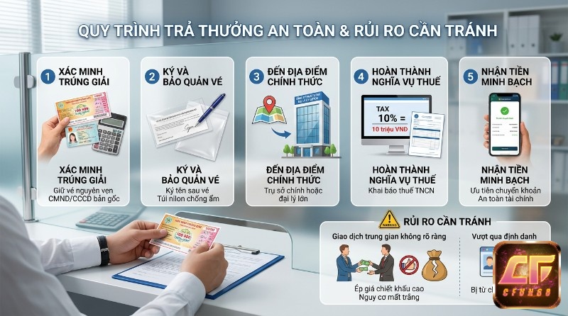 Quy trình trả thưởng an toàn, và rủi ro tín nhiệm: 5 bước xác minh, ký vé, đến đại lý, nộp thuế 10%, nhận tiền chuyển khoản; tránh trung gian, ép giá vé số kiến thiết, bị từ chối