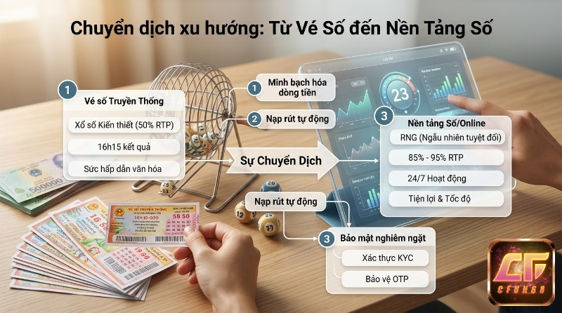 Chuyển dịch xu hướng từ vé số, truyền thống 50% RTP sang nền tảng số 85-95% RTP, RNG, nạp rút tự động, bảo mật KYC/OTP