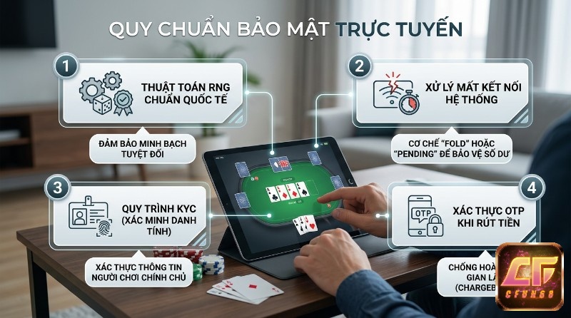 Quy chuẩn bảo mật trực tuyến,: thuật toán RNG, xử lý mất kết nối, KYC và xác thực OTP khi rút tiền, đảm bảo an toàn cho người chơi poker trên tablet