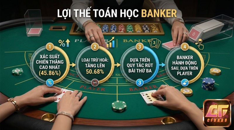 Lợi thế toán học xác suất Banker thắng trong Baccarat: xác suất thắng 45.86%, tăng lên 50.68% khi loại hòa, nhờ quy tắc rút bài thứ ba và Banker hành động sau Player