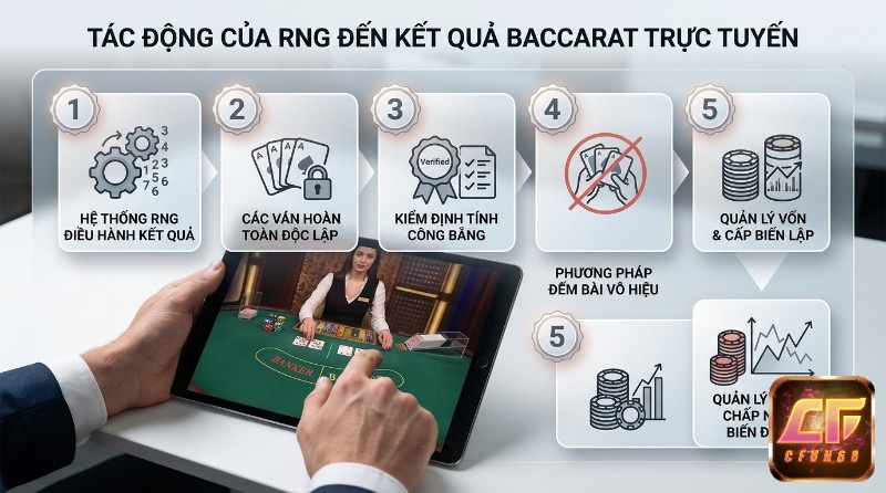 Tác động của RNG đến Baccarat trực tuyến: hệ thống điều hành kết quả, ván độc lập, kiểm định công bằng, đếm bài vô hiệu, quản lý vốn và chấp nhận biến động